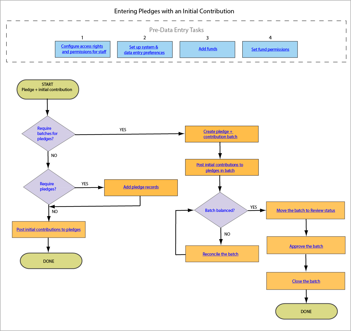 Diagram showing the workflow for entering pledges with an initial contribution
